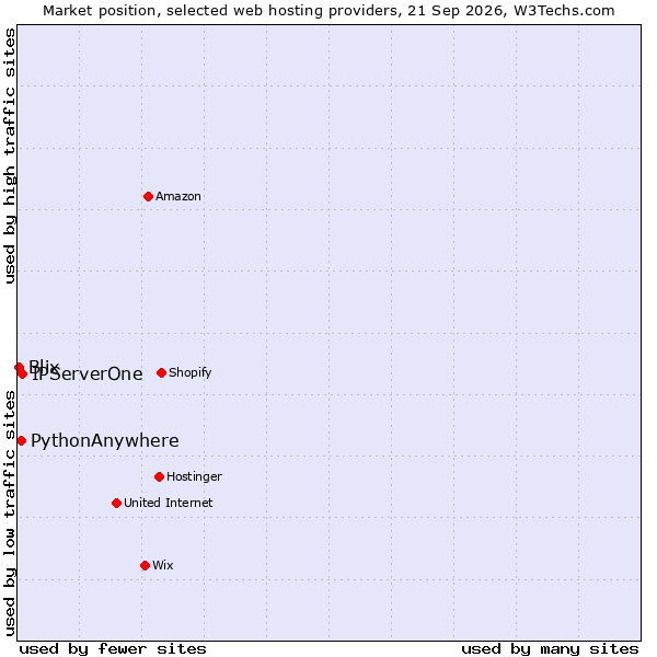 Market position of IPServerOne vs. PythonAnywhere vs. Blix