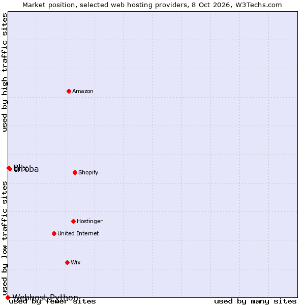 Market position of Irroba vs. Blix vs. Webhost Python