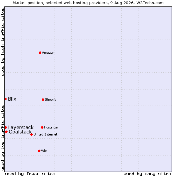 Market position of Opalstack vs. Layerstack vs. Blix