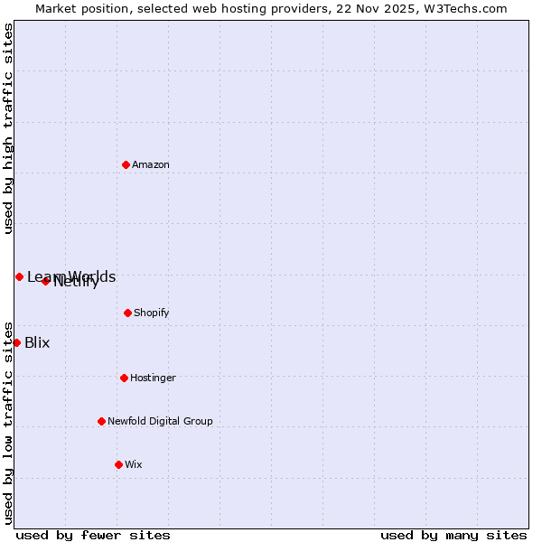 Market position of Netlify vs. LearnWorlds vs. Blix