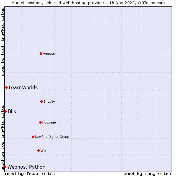 Market position of LearnWorlds vs. Blix vs. Webhost Python
