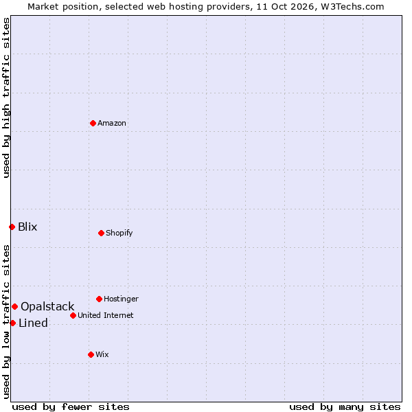 Market position of Opalstack vs. Lined vs. Blix