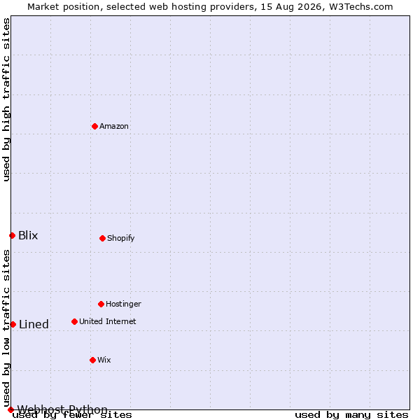 Market position of Lined vs. Blix vs. Webhost Python