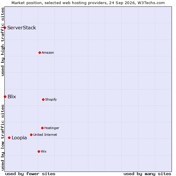 Market position of Loopia vs. Blix vs. ServerStack
