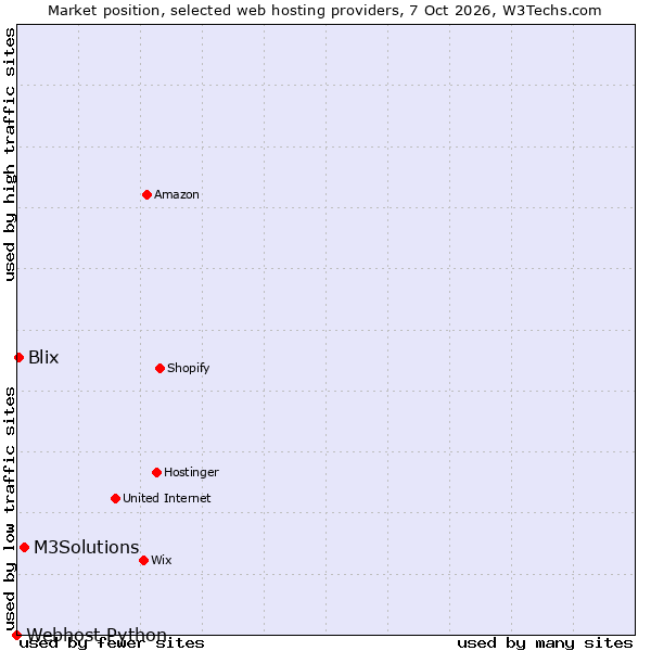Market position of M3Solutions vs. Blix vs. Webhost Python