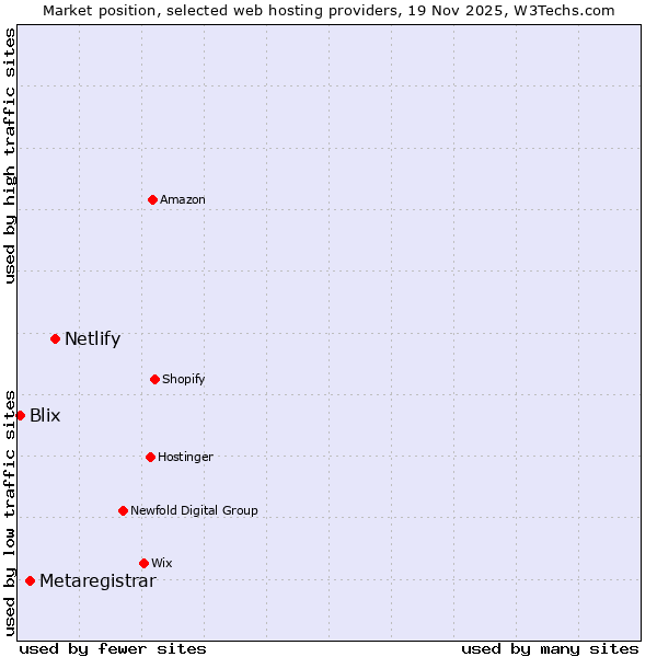 Market position of Netlify vs. Metaregistrar vs. Blix