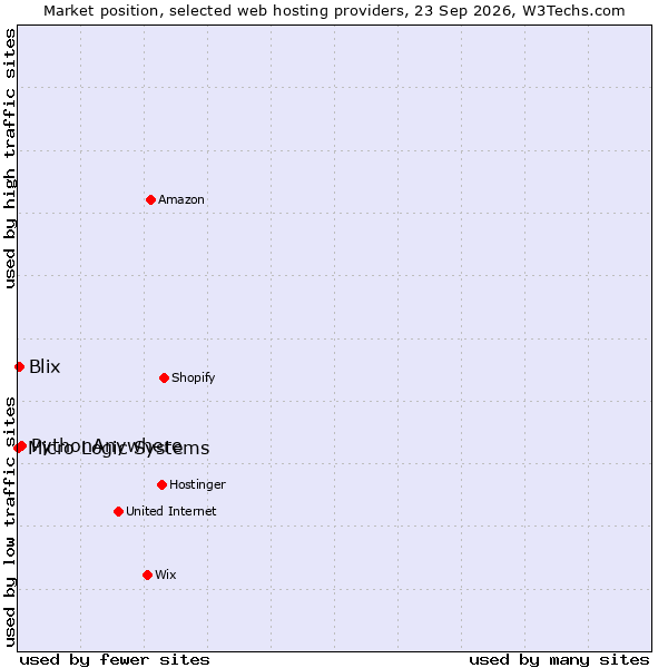 Market position of PythonAnywhere vs. Blix vs. Micro Logic Systems