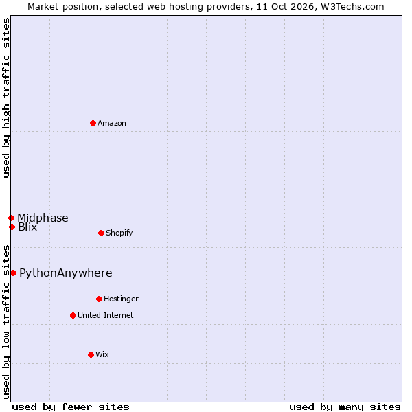 Market position of PythonAnywhere vs. Blix vs. Midphase