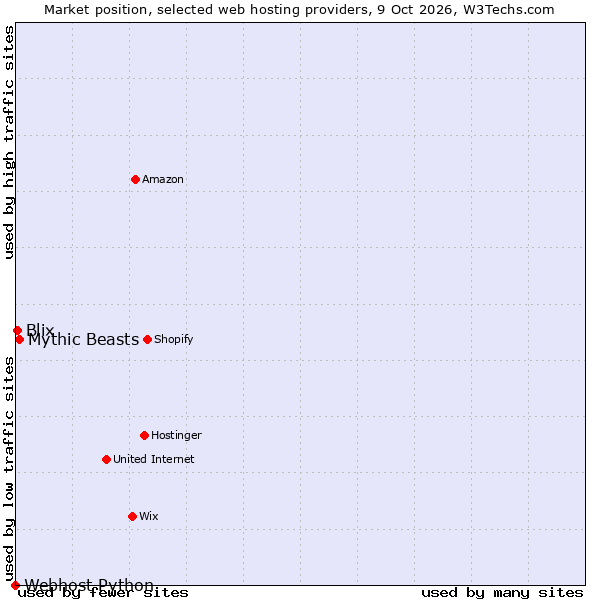 Market position of Mythic Beasts vs. Blix vs. Webhost Python