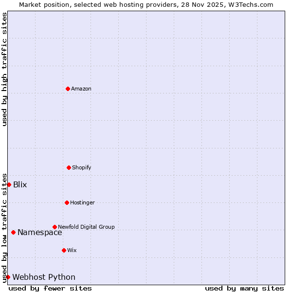 Market position of Namespace vs. Blix vs. Webhost Python