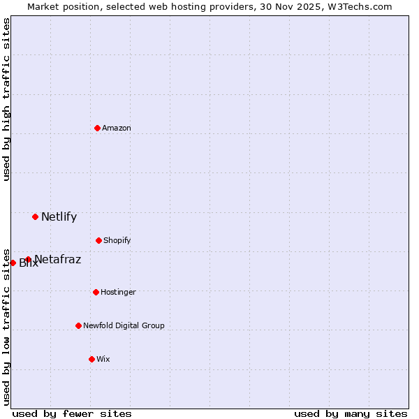 Market position of Netlify vs. Netafraz vs. Blix