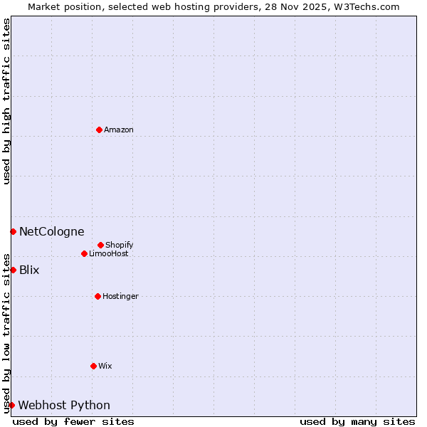 Market position of NetCologne vs. Blix vs. Webhost Python