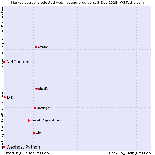 Market position of Blix vs. Webhost Python vs. NetConnex