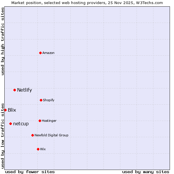 Market position of Netlify vs. netcup vs. Blix