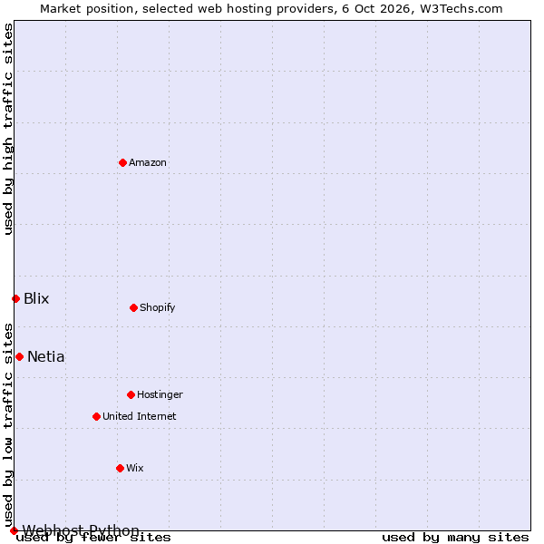 Market position of Netia vs. Blix vs. Webhost Python