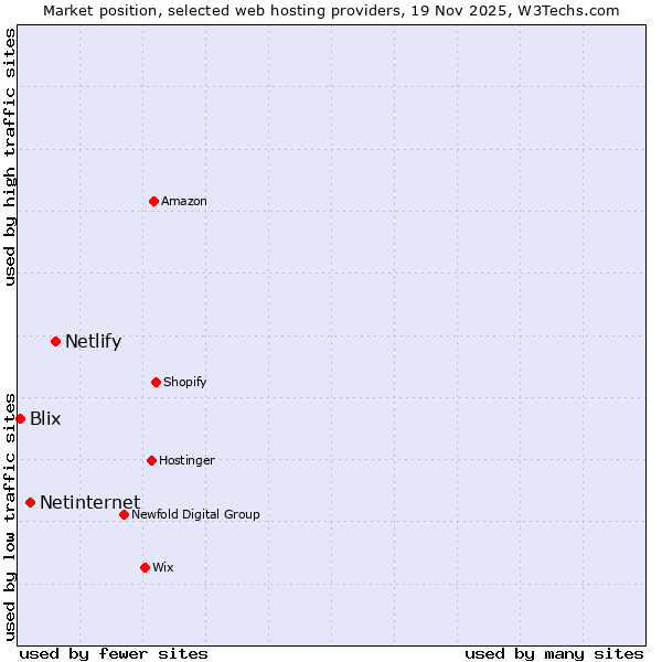Market position of Netlify vs. Netinternet vs. Blix