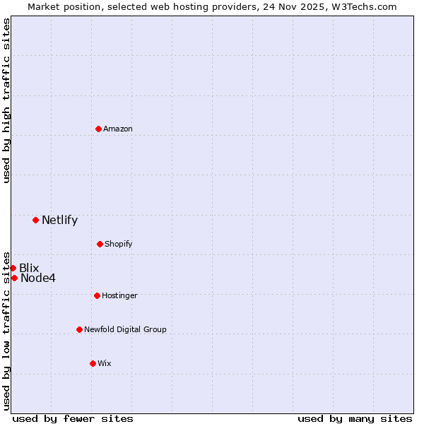 Market position of Netlify vs. Node4 vs. Blix