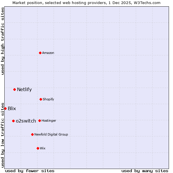 Market position of Netlify vs. o2switch vs. Blix