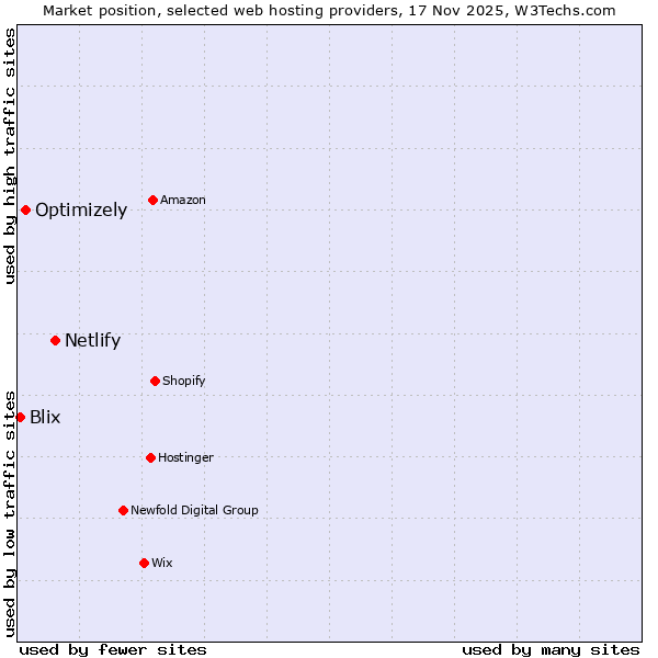 Market position of Netlify vs. Optimizely vs. Blix