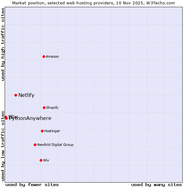 Market position of Netlify vs. PythonAnywhere vs. Blix