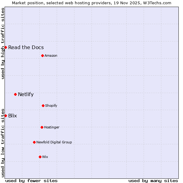 Market position of Netlify vs. Read the Docs vs. Blix