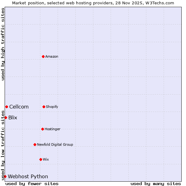Market position of Cellcom vs. Blix vs. Webhost Python