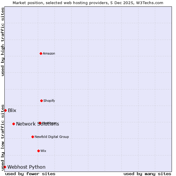 Market position of Network Solutions vs. Blix vs. Webhost Python
