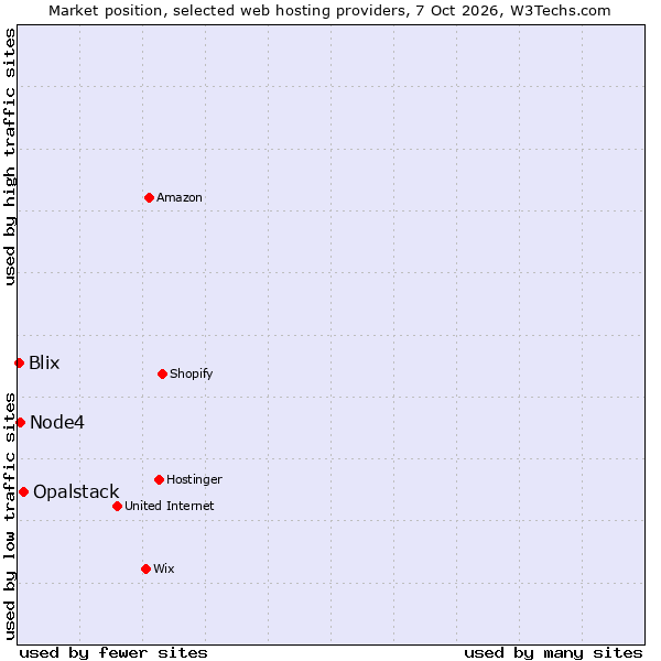 Market position of Opalstack vs. Node4 vs. Blix