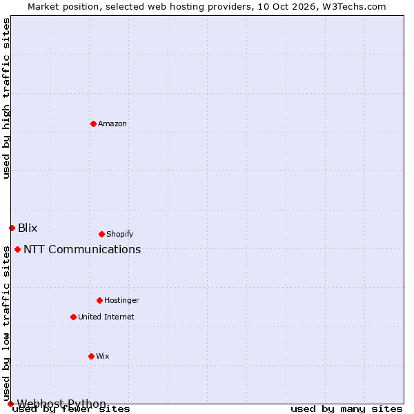 Market position of NTT Communications vs. Blix vs. Webhost Python