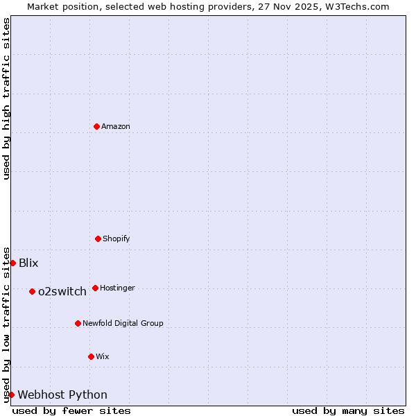 Market position of o2switch vs. Blix vs. Webhost Python