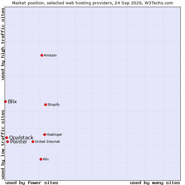 Market position of Pointer vs. Opalstack vs. Blix