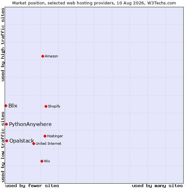 Market position of Opalstack vs. PythonAnywhere vs. Blix