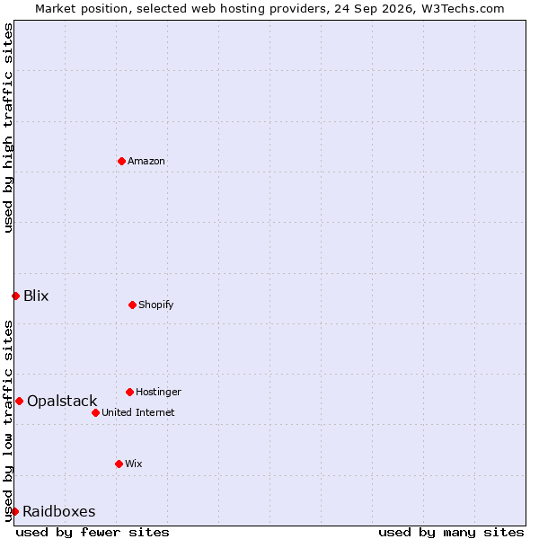 Market position of Opalstack vs. Blix vs. Raidboxes