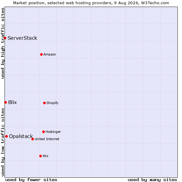 Market position of Opalstack vs. Blix vs. ServerStack
