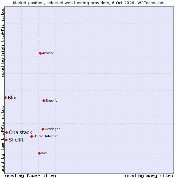 Market position of Opalstack vs. Shellit vs. Blix