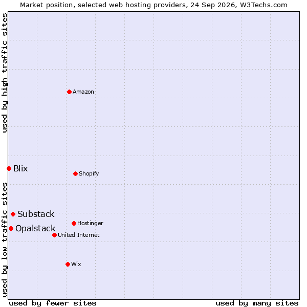 Market position of Substack vs. Opalstack vs. Blix