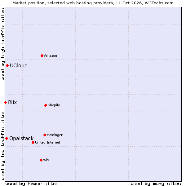Market position of UCloud vs. Opalstack vs. Blix