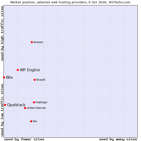 Market position of WP Engine vs. Opalstack vs. Blix