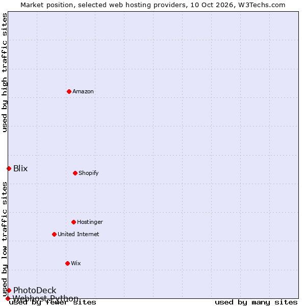 Market position of Blix vs. PhotoDeck vs. Webhost Python