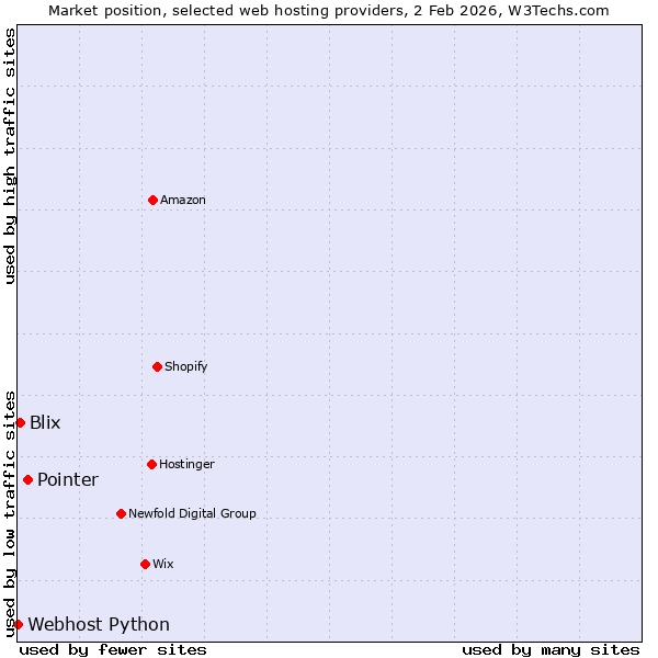 Market position of Pointer vs. Blix vs. Webhost Python