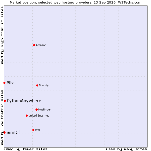 Market position of PythonAnywhere vs. Blix vs. SimDif