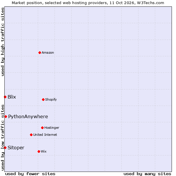 Market position of PythonAnywhere vs. Blix vs. Sitoper