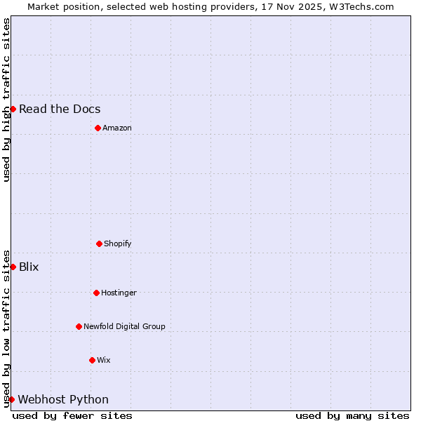 Market position of Read the Docs vs. Blix vs. Webhost Python