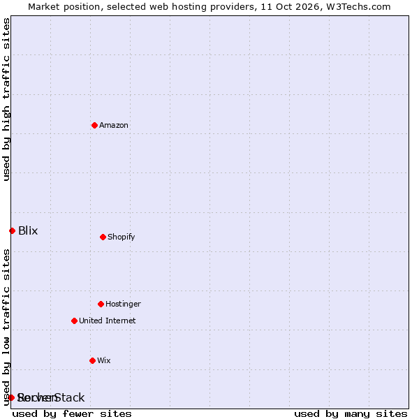 Market position of Blix vs. ServerStack vs. Rochen