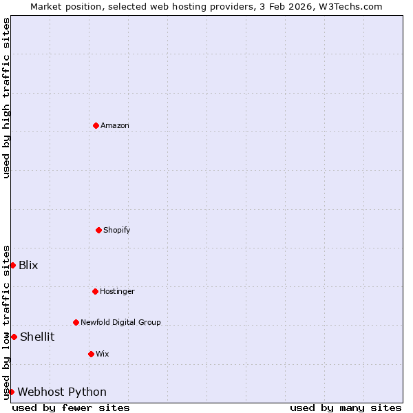 Market position of Shellit vs. Blix vs. Webhost Python