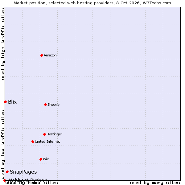 Market position of SnapPages vs. Blix vs. Webhost Python