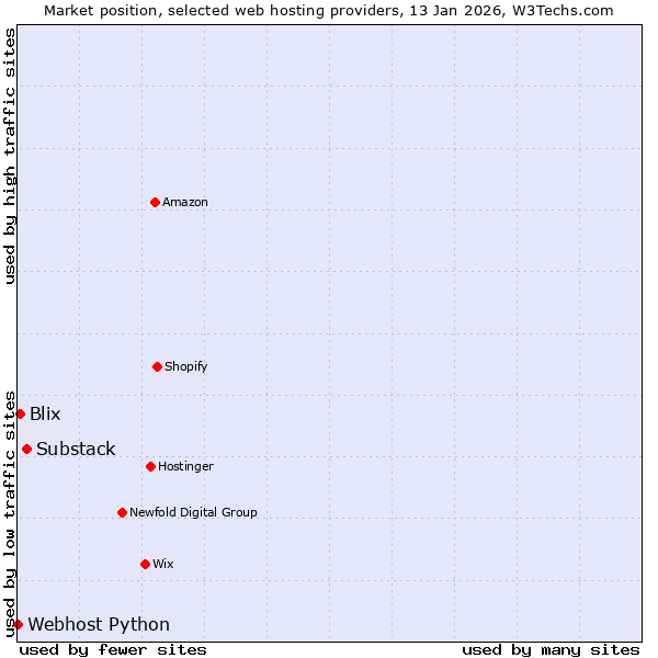 Market position of Substack vs. Blix vs. Webhost Python