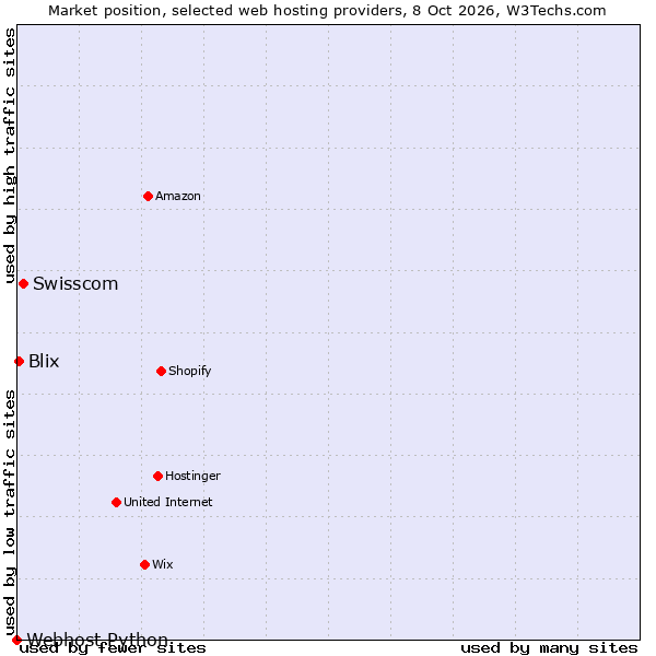Market position of Swisscom vs. Blix vs. Webhost Python