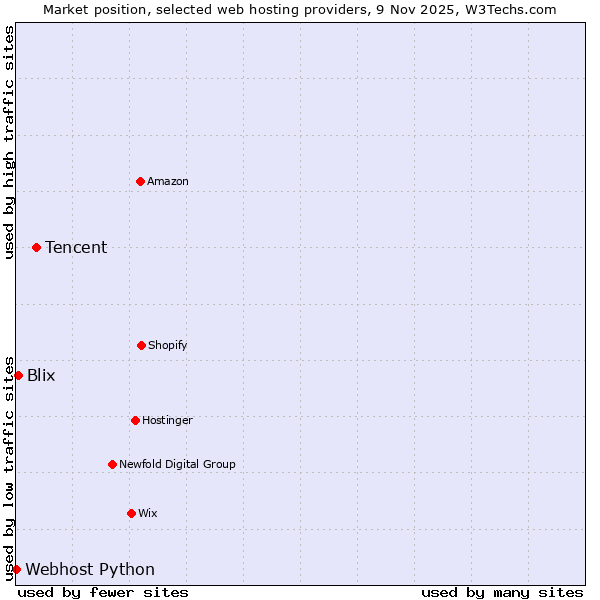 Market position of Tencent vs. Blix vs. Webhost Python
