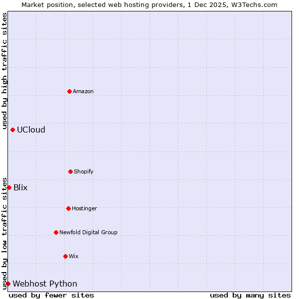 Market position of UCloud vs. Blix vs. Webhost Python